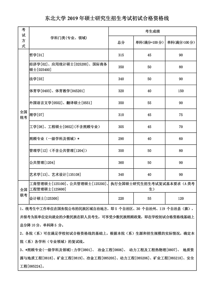 东北大学2019年硕士研究生复试分数线