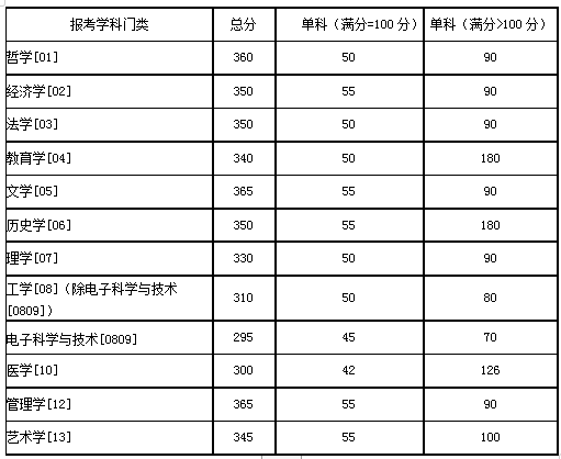 湖南大学2020年硕士研究生招生复试分数线（基本线）