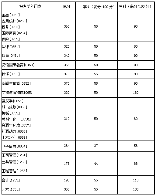 湖南大学2020年硕士研究生招生复试分数线（基本线）