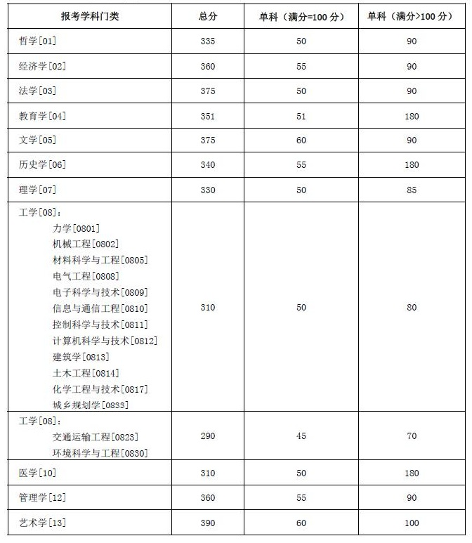 湖南大学2022年硕士研究生招生复试分数线（复试基本线）