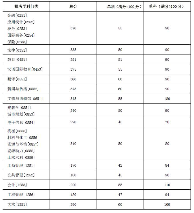 湖南大学2022年硕士研究生招生复试分数线（复试基本线）