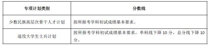 湖南大学2022年硕士研究生招生复试分数线（复试基本线）