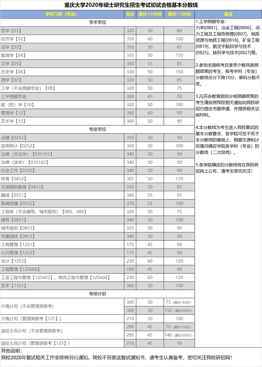 重庆大学2020年硕士研究生招生复试分数线（复试基本线）