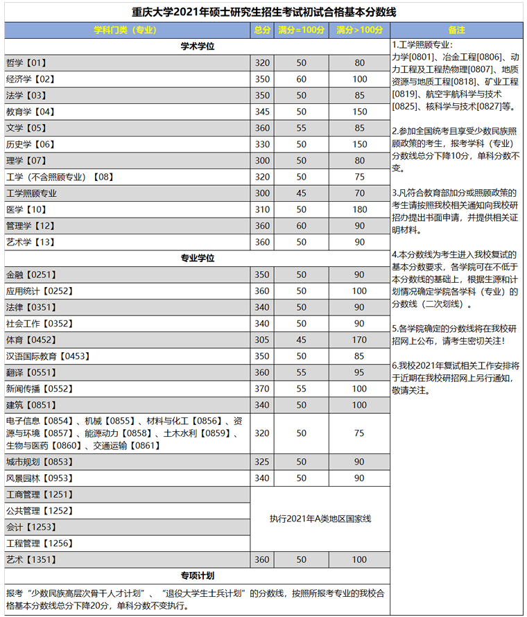 重庆大学2021年硕士研究生招生复试分数线（复试基本线）