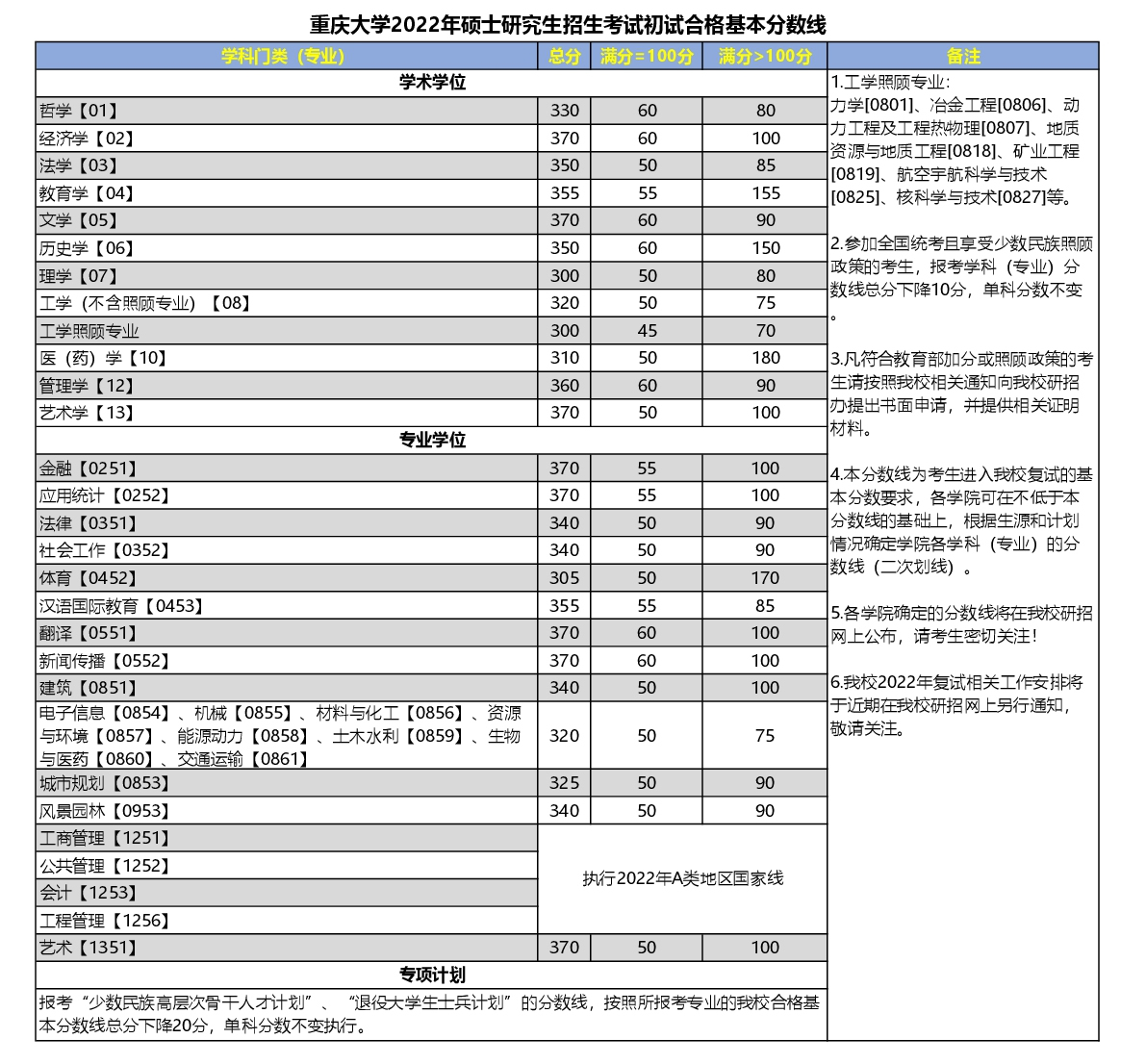 重庆大学2022年硕士研究生招生考试初试合格进入复试基本分数线要求