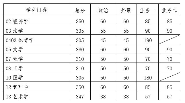 华南理工大学2020年硕士研究生招生复试分数线（复试基本线）