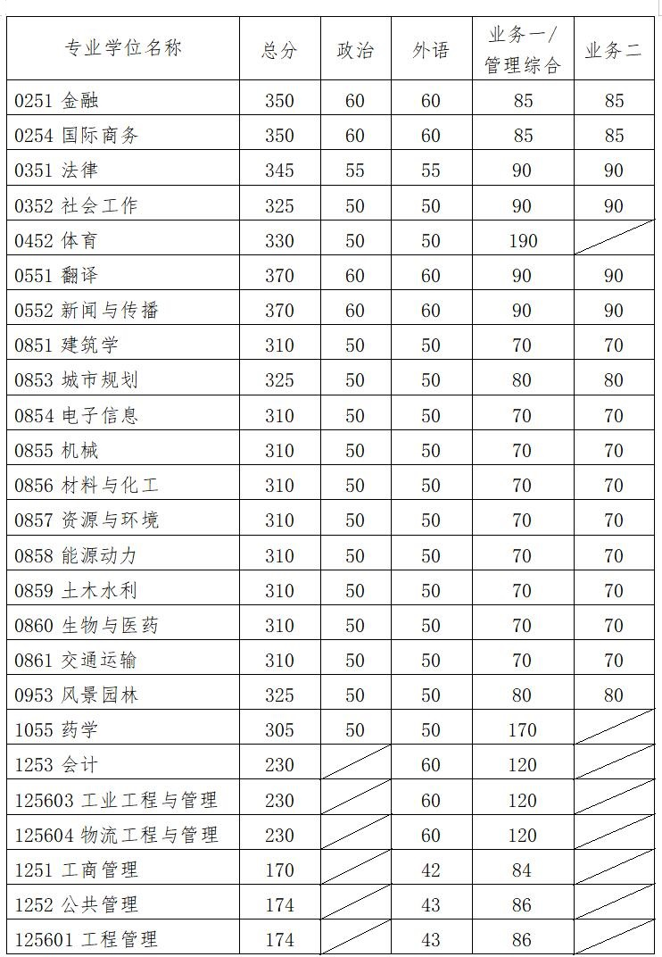 华南理工大学2021年硕士研究生招生复试分数线（复试基本线）
