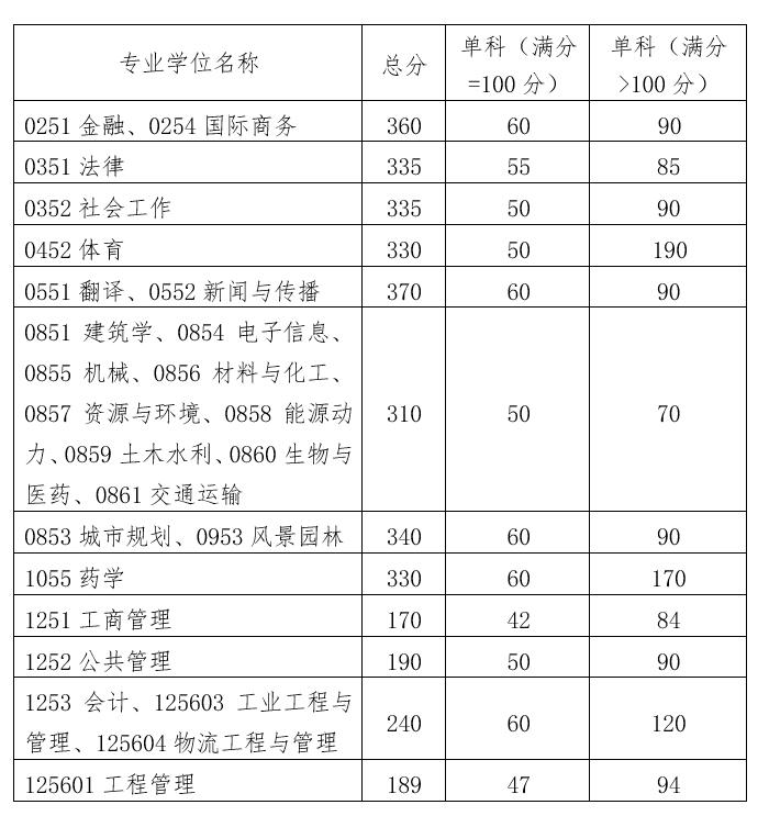 华南理工大学2022年硕士研究生招生复试分数线（复试基本线）2