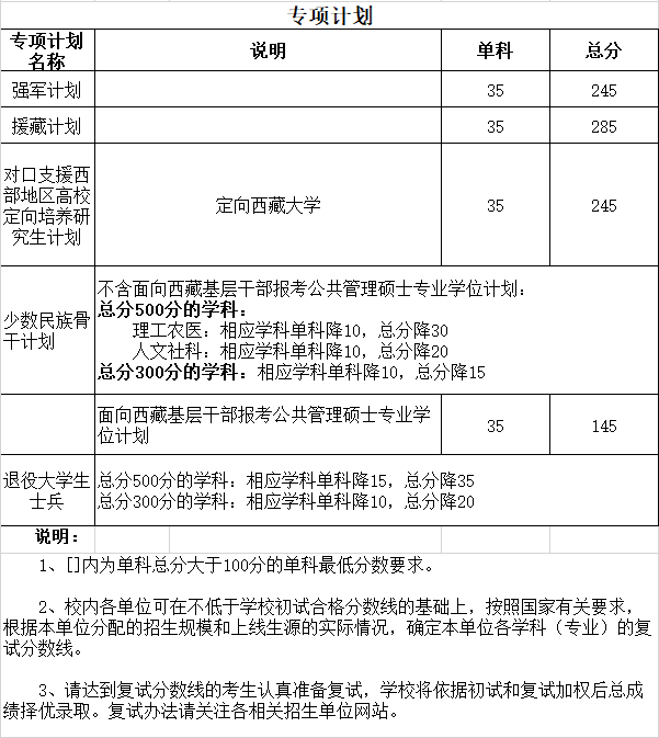 四川大学2020年硕士研究生招生复试分数线（初试合格线）3