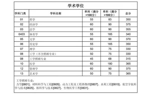 四川大学2022年硕士研究生招生复试分数线（初试合格线）1