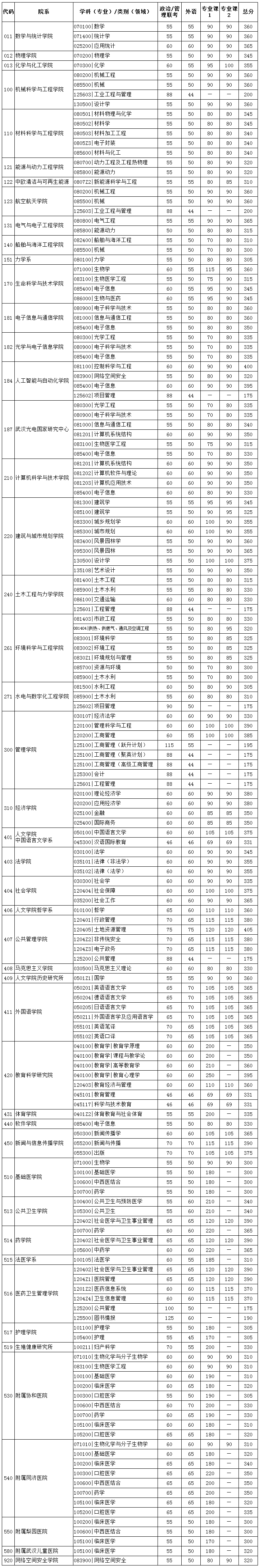 华中科技大学2020年硕士研究生招生复试分数线1