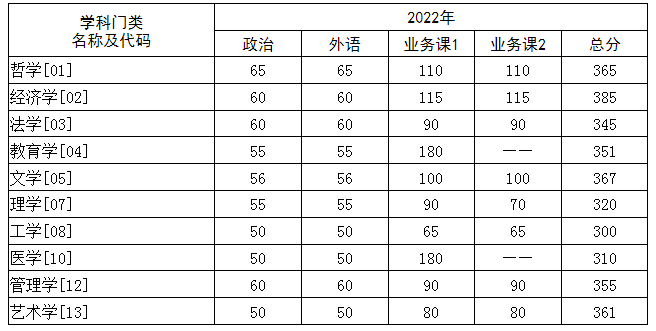 华中科技大学2022年硕士研究生招生复试分数线1